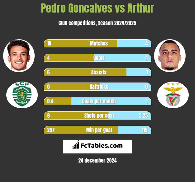 Pedro Goncalves vs Arthur h2h player stats