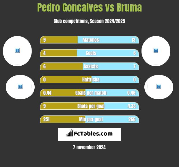 Pedro Goncalves vs Bruma h2h player stats