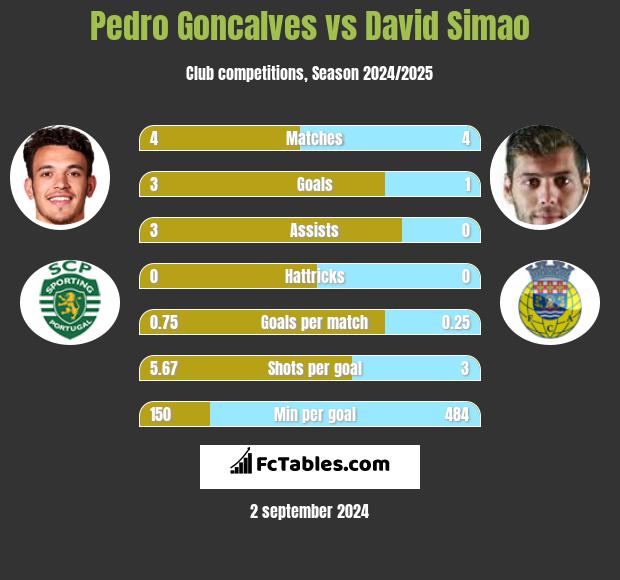 Pedro Goncalves vs David Simao h2h player stats