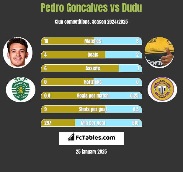 Pedro Goncalves vs Dudu h2h player stats