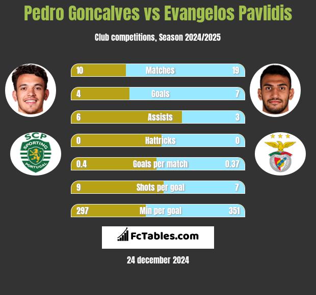 Pedro Goncalves vs Evangelos Pavlidis h2h player stats