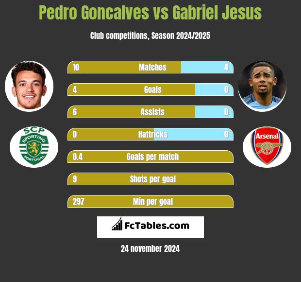 Pedro Goncalves vs Gabriel Jesus h2h player stats