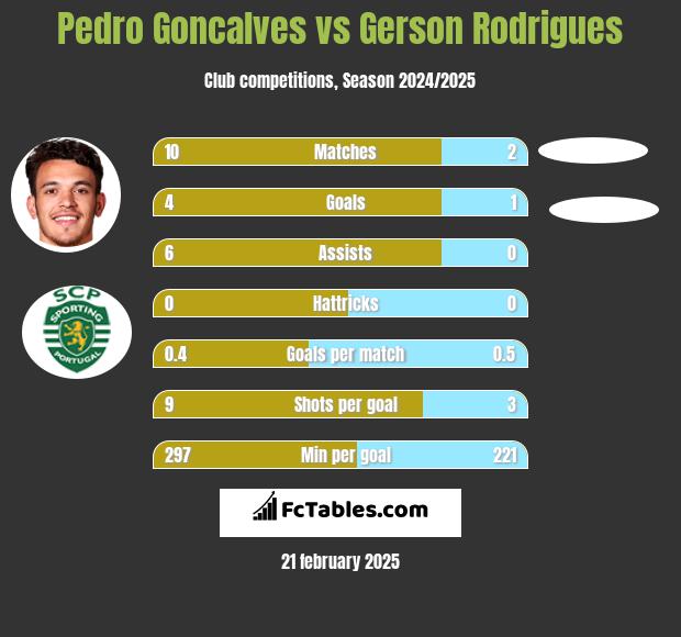 Pedro Goncalves vs Gerson Rodrigues h2h player stats