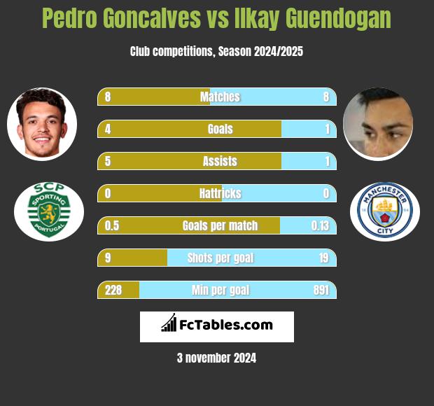 Pedro Goncalves vs Ilkay Guendogan h2h player stats