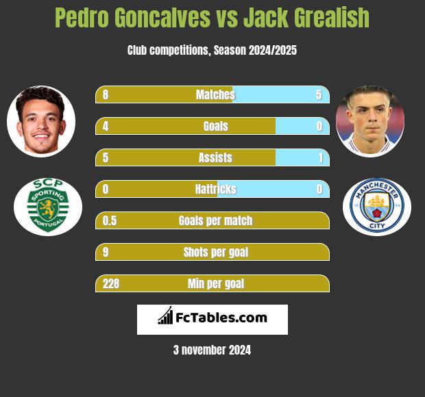 Pedro Goncalves vs Jack Grealish h2h player stats