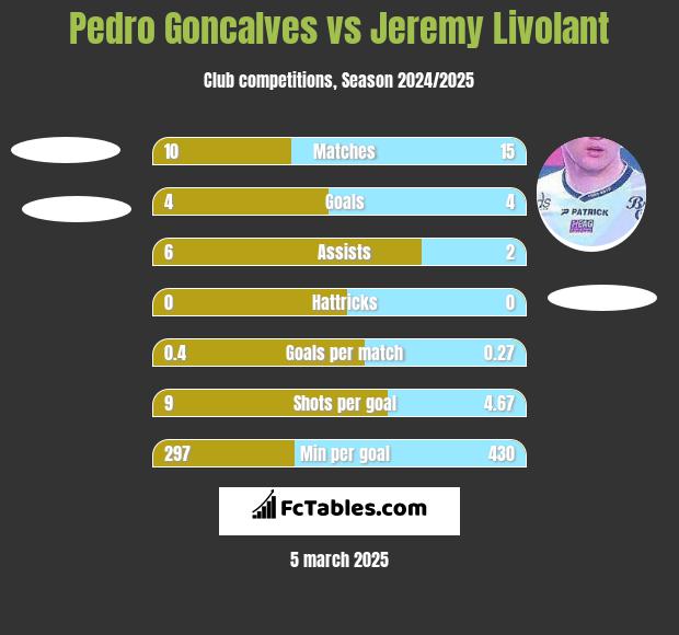 Pedro Goncalves vs Jeremy Livolant h2h player stats