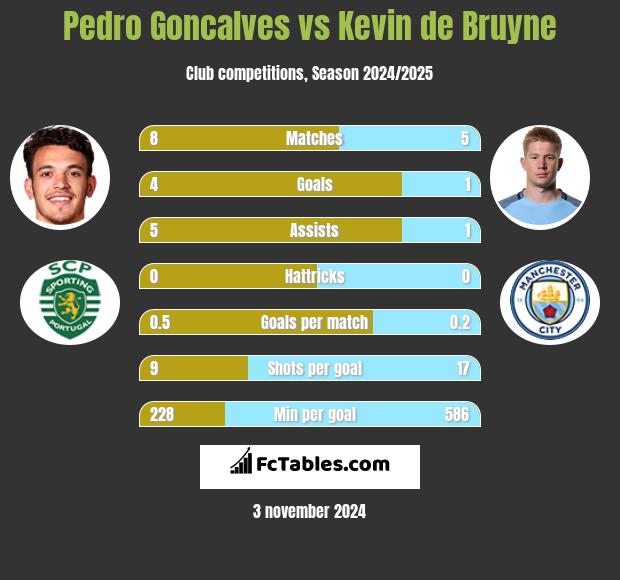 Pedro Goncalves vs Kevin de Bruyne h2h player stats