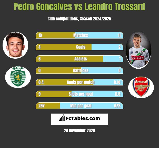 Pedro Goncalves vs Leandro Trossard h2h player stats