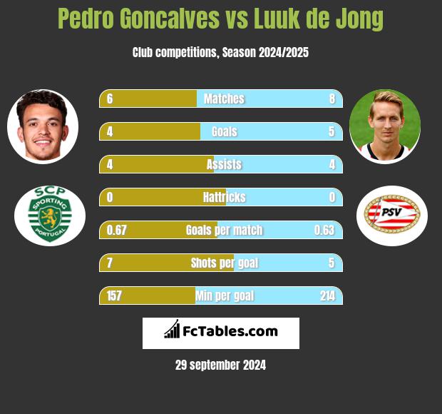 Pedro Goncalves vs Luuk de Jong h2h player stats