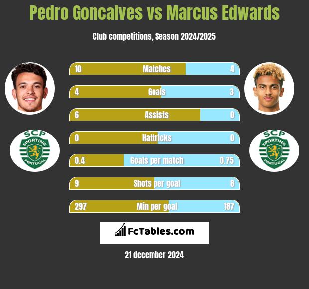 Pedro Goncalves vs Marcus Edwards h2h player stats