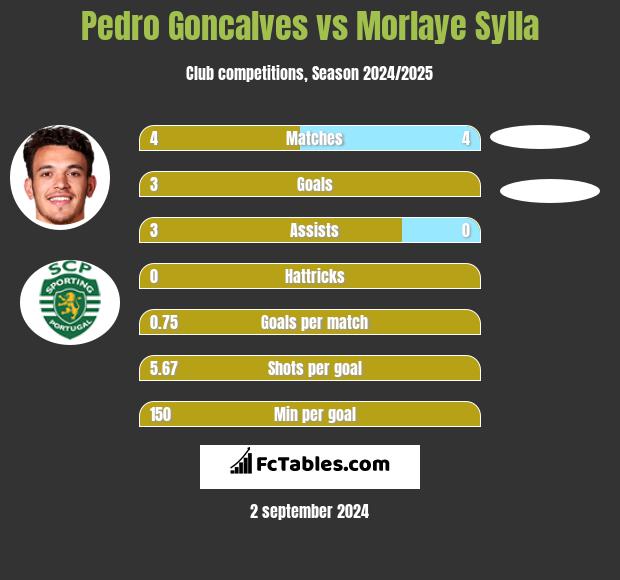 Pedro Goncalves vs Morlaye Sylla h2h player stats