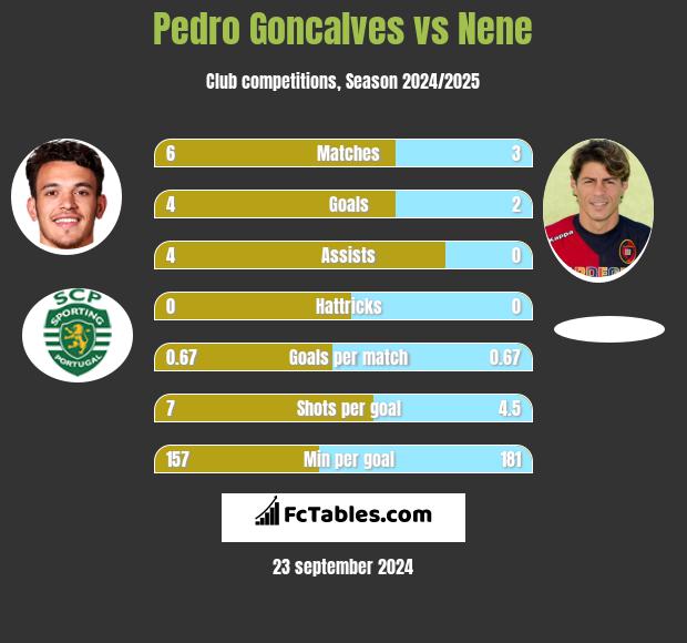 Pedro Goncalves vs Nene h2h player stats