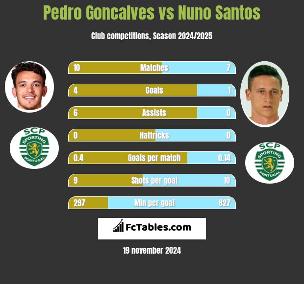 Pedro Goncalves vs Nuno Santos h2h player stats