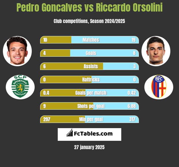 Pedro Goncalves vs Riccardo Orsolini h2h player stats