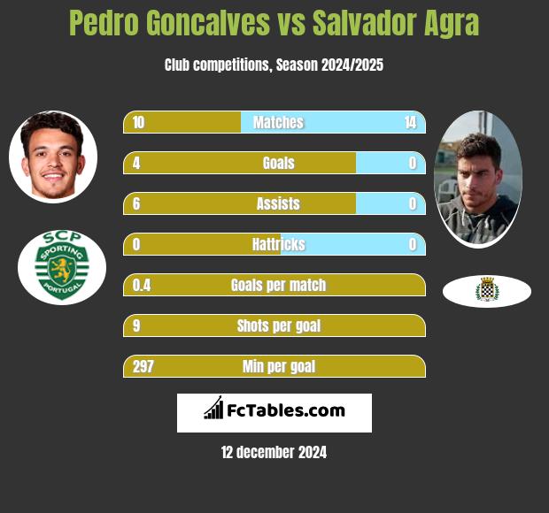 Pedro Goncalves vs Salvador Agra h2h player stats