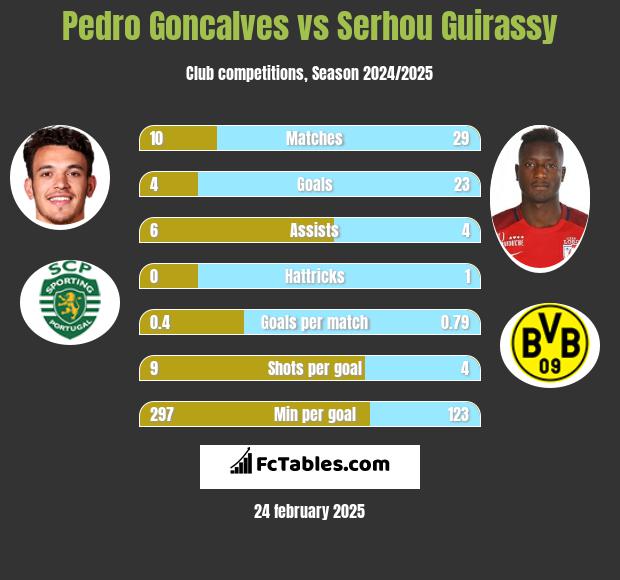 Pedro Goncalves vs Serhou Guirassy h2h player stats