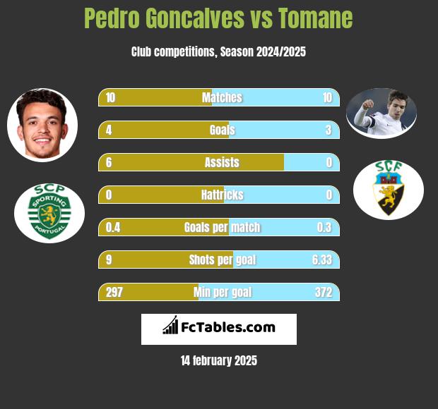 Pedro Goncalves vs Tomane h2h player stats