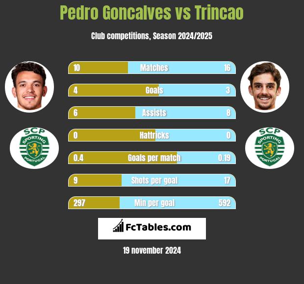 Pedro Goncalves vs Trincao h2h player stats