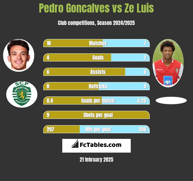 Pedro Goncalves vs Ze Luis h2h player stats