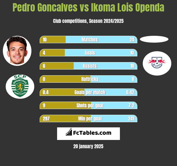 Pedro Goncalves vs Ikoma Lois Openda h2h player stats