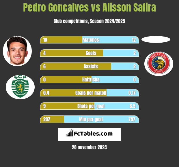 Pedro Goncalves vs Alisson Safira h2h player stats