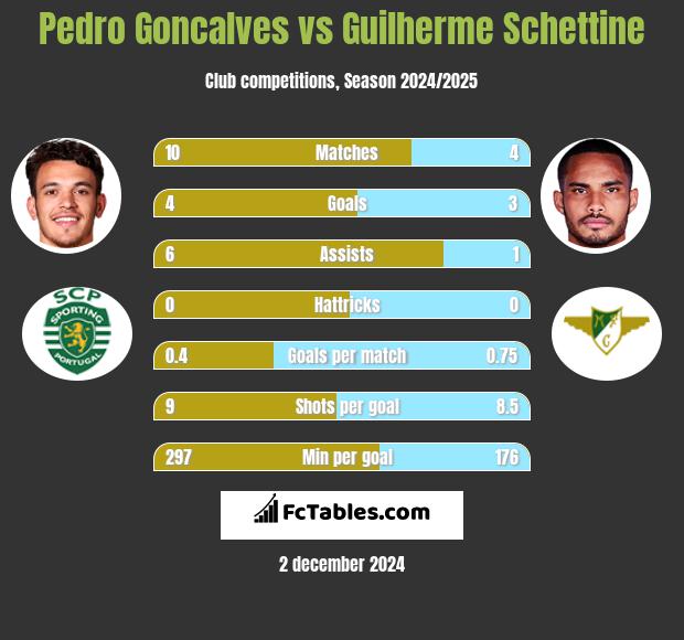 Pedro Goncalves vs Guilherme Schettine h2h player stats