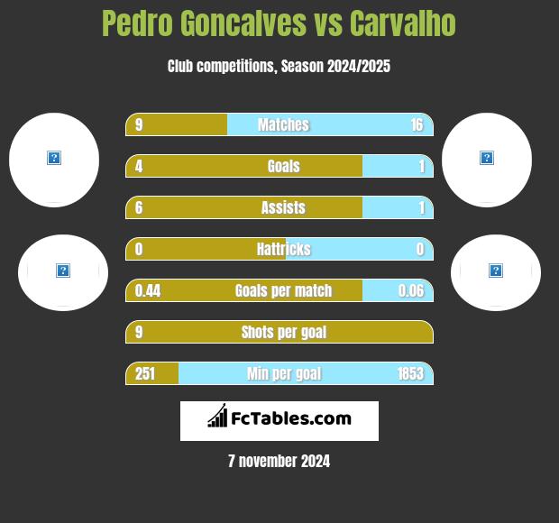 Pedro Goncalves vs Carvalho h2h player stats