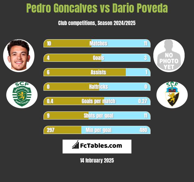 Pedro Goncalves vs Dario Poveda h2h player stats