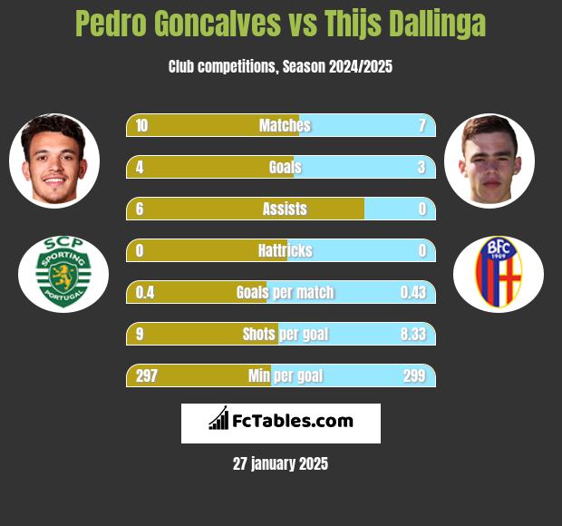 Pedro Goncalves vs Thijs Dallinga h2h player stats