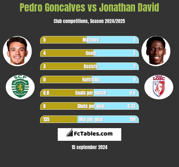 Pedro Goncalves vs Jonathan David h2h player stats