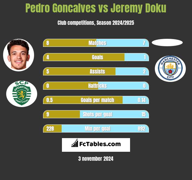 Pedro Goncalves vs Jeremy Doku h2h player stats