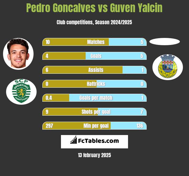 Pedro Goncalves vs Guven Yalcin h2h player stats