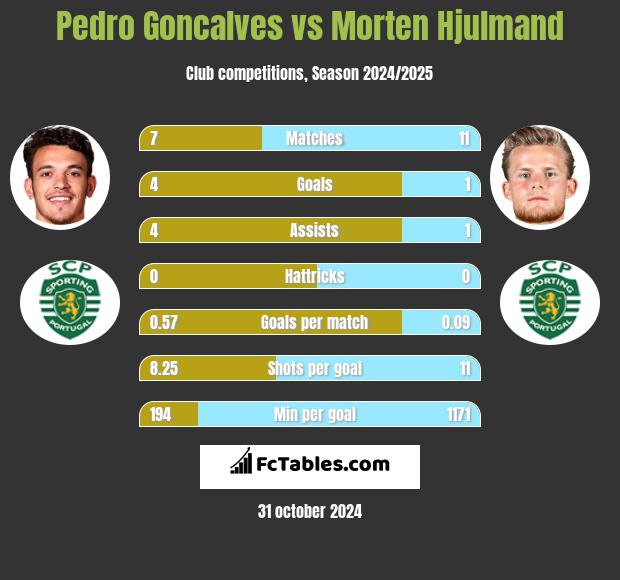 Pedro Goncalves vs Morten Hjulmand h2h player stats