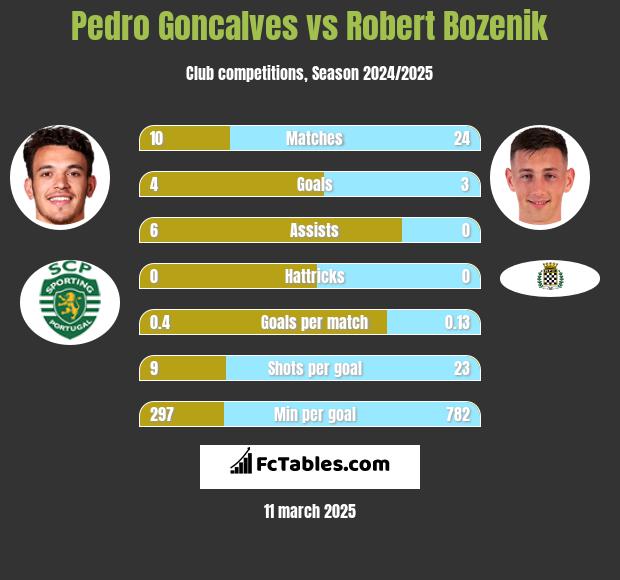 Pedro Goncalves vs Robert Bozenik h2h player stats