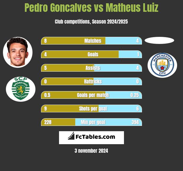 Pedro Goncalves vs Matheus Luiz h2h player stats