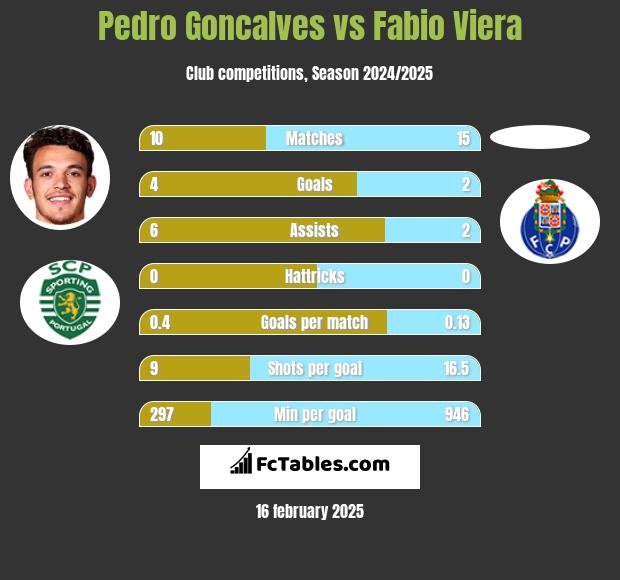 Pedro Goncalves vs Fabio Viera h2h player stats