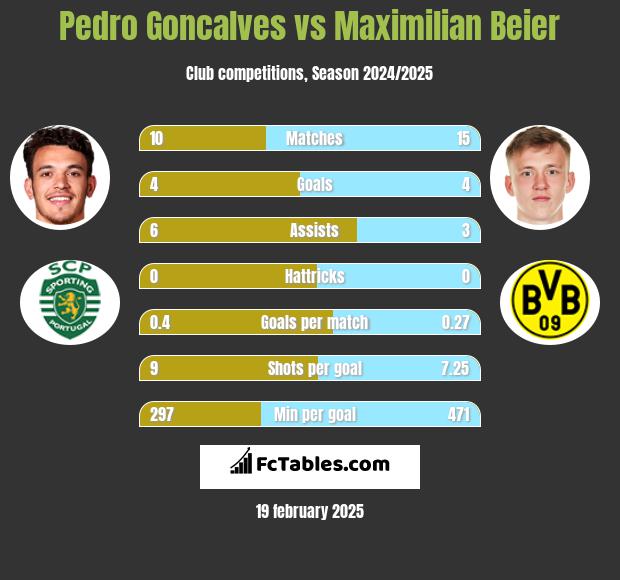 Pedro Goncalves vs Maximilian Beier h2h player stats