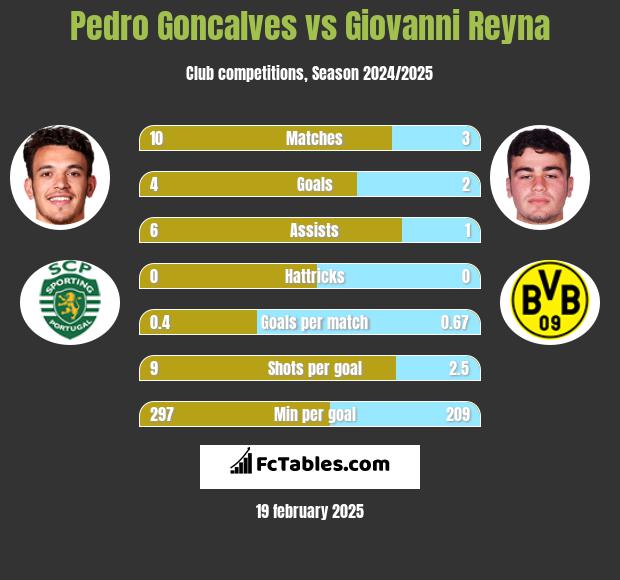 Pedro Goncalves vs Giovanni Reyna h2h player stats