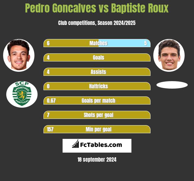 Pedro Goncalves vs Baptiste Roux h2h player stats