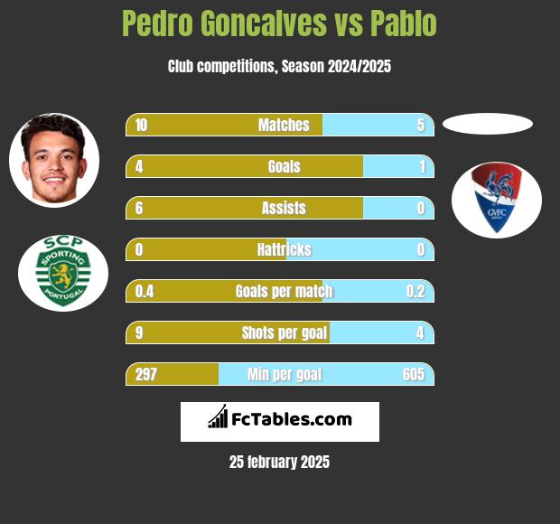 Pedro Goncalves vs Pablo h2h player stats