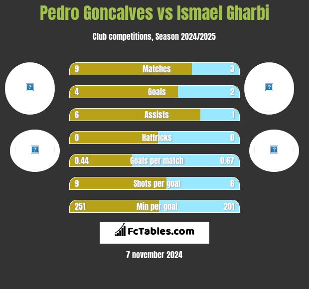 Pedro Goncalves vs Ismael Gharbi h2h player stats