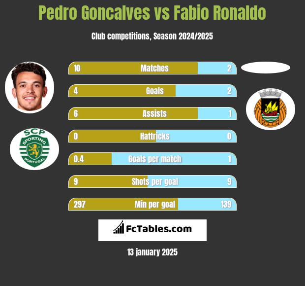 Pedro Goncalves vs Fabio Ronaldo h2h player stats