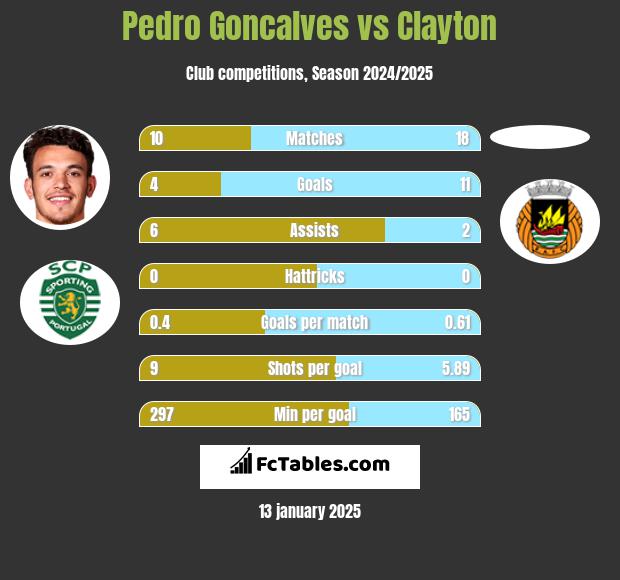 Pedro Goncalves vs Clayton h2h player stats