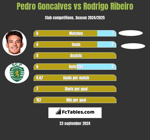 Pedro Goncalves vs Rodrigo Ribeiro h2h player stats