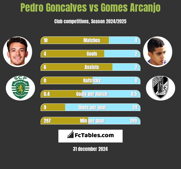 Pedro Goncalves vs Gomes Arcanjo h2h player stats