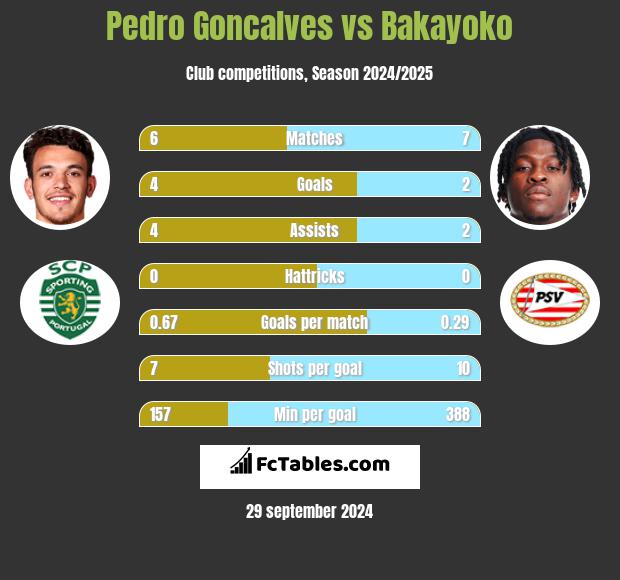 Pedro Goncalves vs Bakayoko h2h player stats