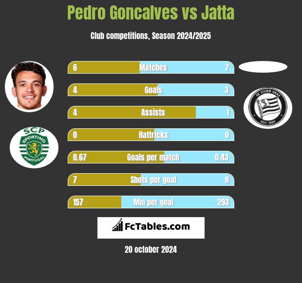 Pedro Goncalves vs Jatta h2h player stats