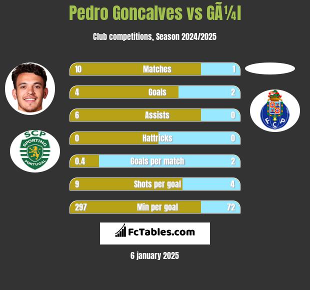 Pedro Goncalves vs GÃ¼l h2h player stats