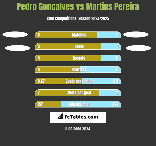 Pedro Goncalves vs Martins Pereira h2h player stats