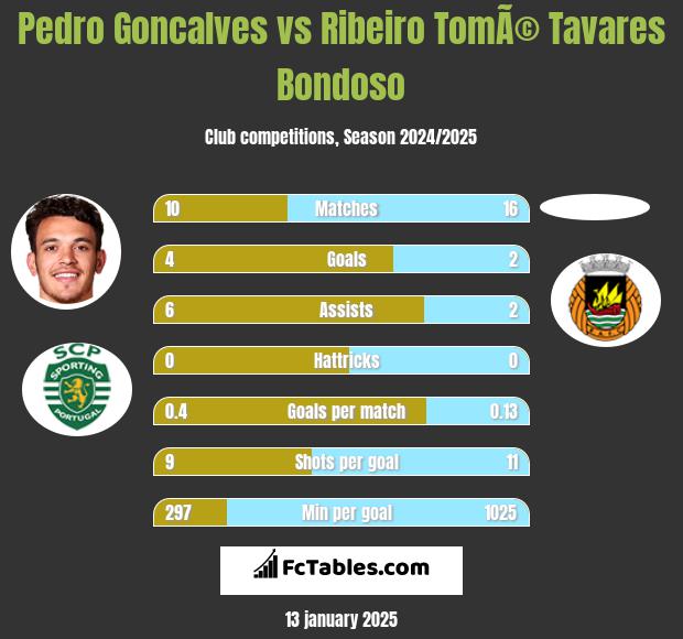 Pedro Goncalves vs Ribeiro TomÃ© Tavares Bondoso h2h player stats